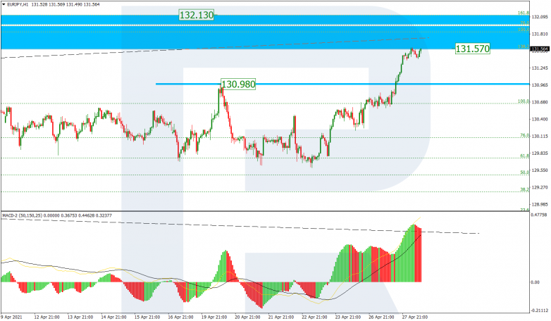 Fibonacci Retracements Analysis 28.04.2021 EURJPY_H1