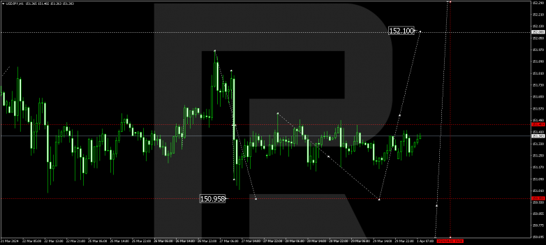 Technical Analysis & Forecast 01.04.2024 USDJPY