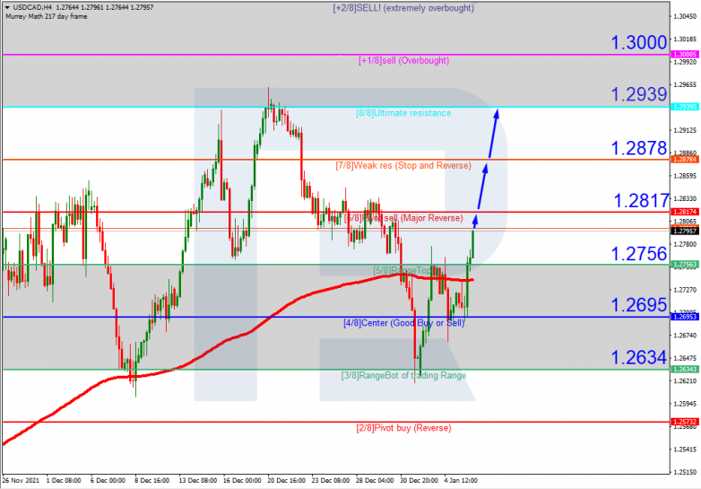 Murrey Math Lines 06.01.2022 USDCAD_H4