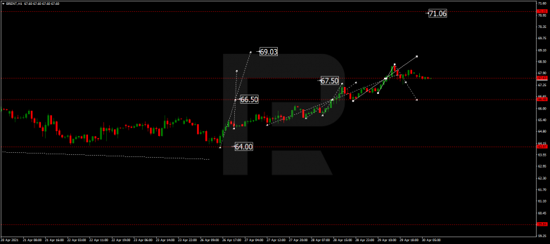 Forex Technical Analysis & Forecast 30.04.2021 BRENT