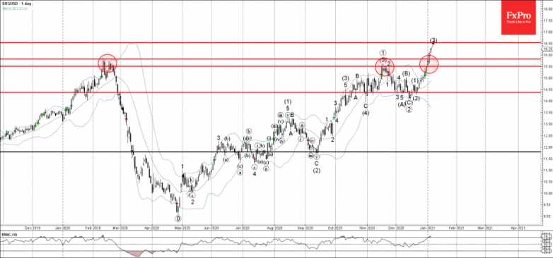 Sugar Wave Analysis 6 January, 2021