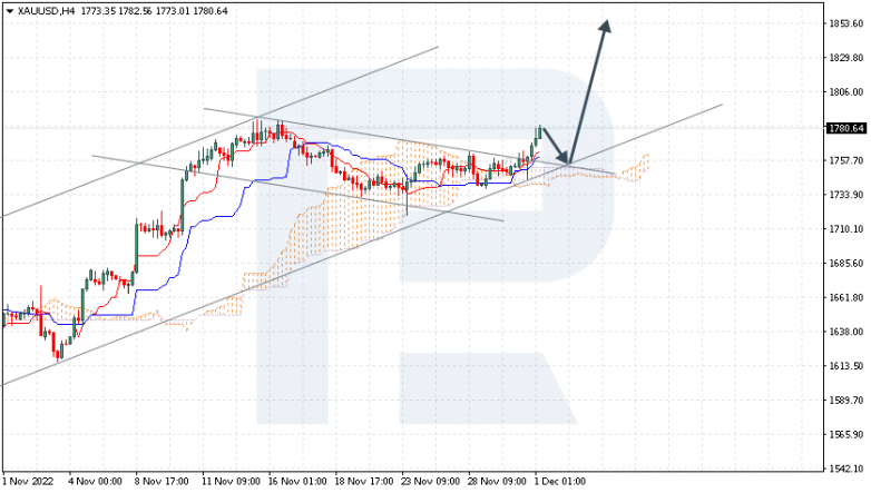 Ichimoku Cloud Analysis 01.12.2022 XAUUSD