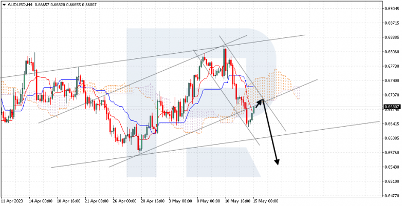 Ichimoku Cloud Analysis 15.05.2023 AUDUSD