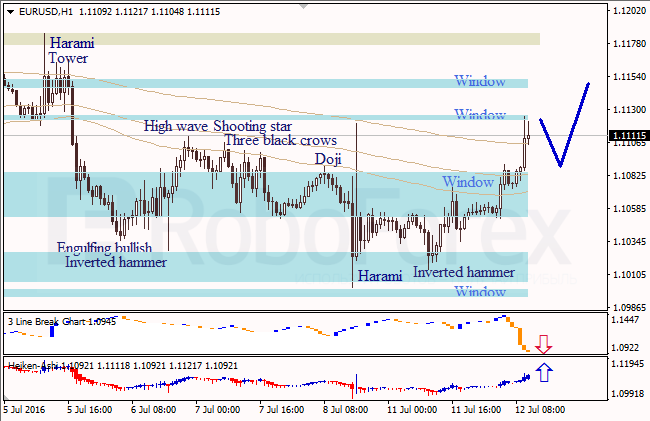 Analysis of Japanese candlesticks for EUR/USD and USD/JPY on 12.07.2016