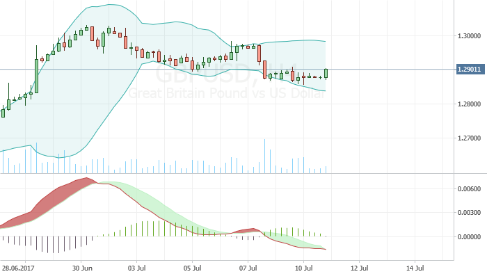 Indicators signals a possible wide correction