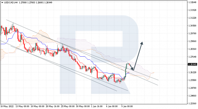 Ichimoku Cloud Analysis 10.06.2022 USDCAD