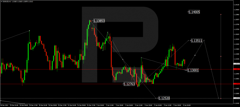 Forex Technical Analysis & Forecast 06.01.2022 EURUSD