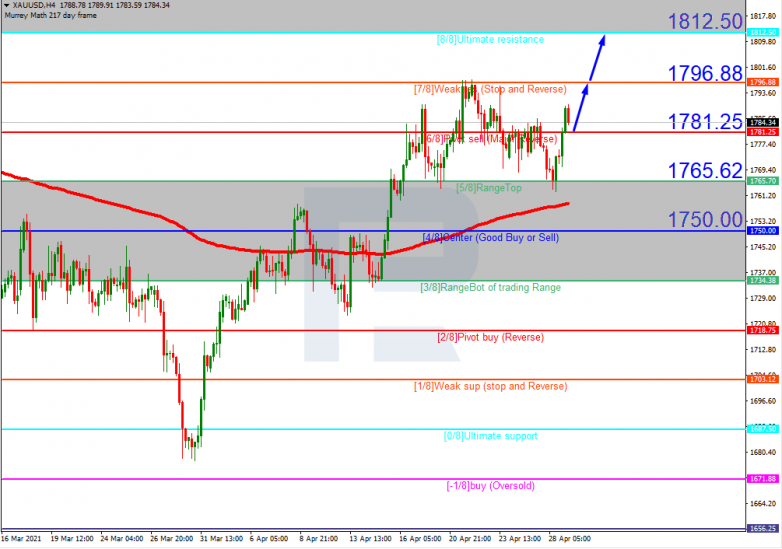 XAUUSD_H4