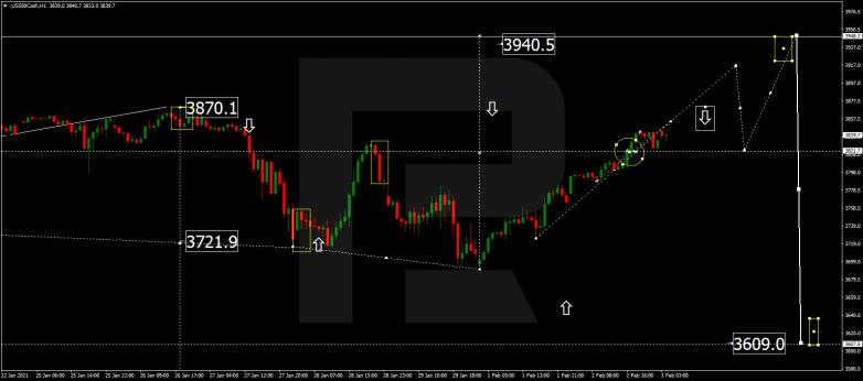 Forex Technical Analysis & Forecast 03.02.2021 S&P 500