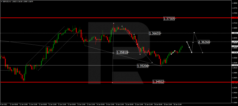 Forex Technical Analysis & Forecast 19.01.2021 GBPUSD