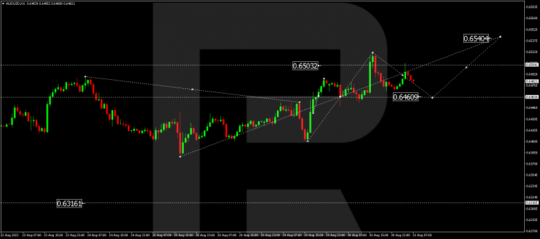 Technical Analysis & Forecast 31.08.2023 AUDUSD