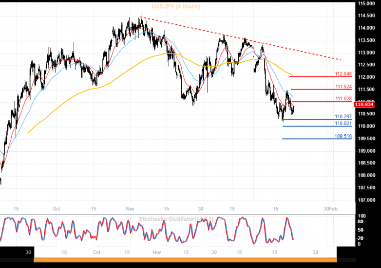 USDJPY 4-Hour Chart