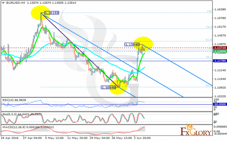 eurusd