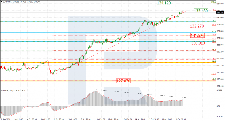 Fibonacci Retracements Analysis 20.10.2021 EURJPY_H1