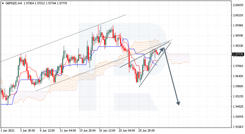 Ichimoku Cloud Analysis 30.06.2021 GBPNZD