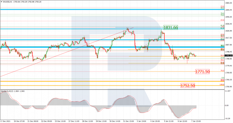 Fibonacci Retracements Analysis 10.01.2022 GOLD_H1