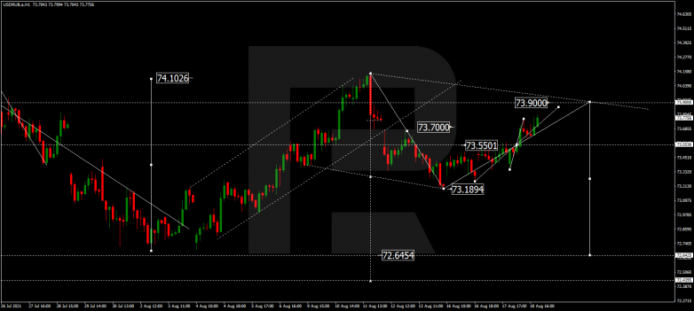 Forex Technical Analysis & Forecast 19.08.2021 USDRUB