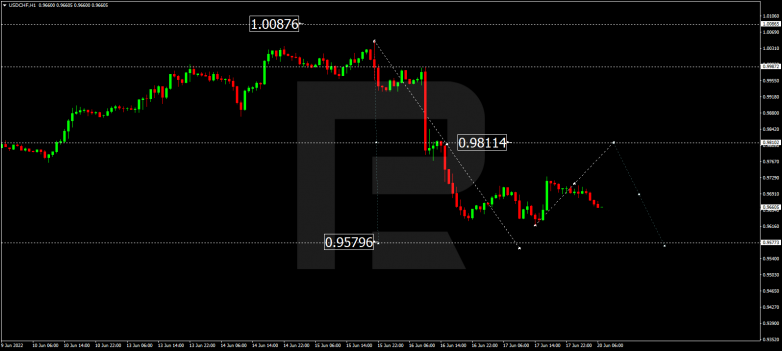 Forex Technical Analysis & Forecast 20.06.2022 USDCHF