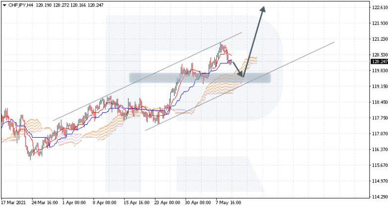 Ichimoku Cloud Analysis 12.05.2021 CHFJPY