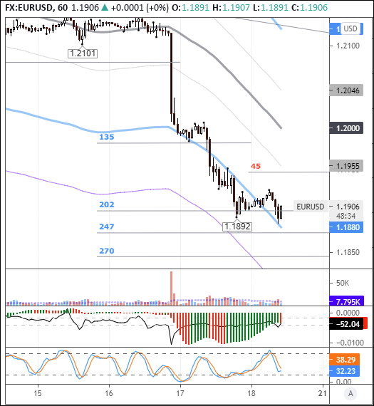 EURUSD: euro gropes for support