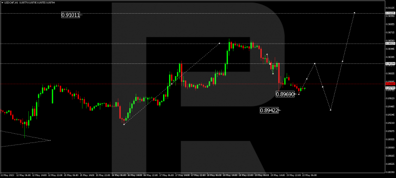 Technical Analysis & Forecast 22.05.2023 USDCHF