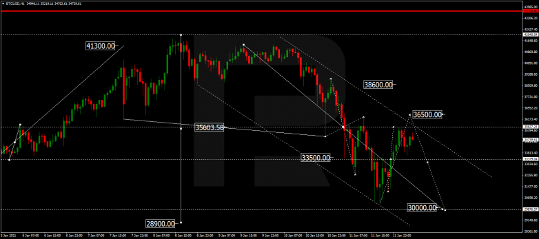 Forex Technical Analysis & Forecast 12.01.2021 BITCOIN