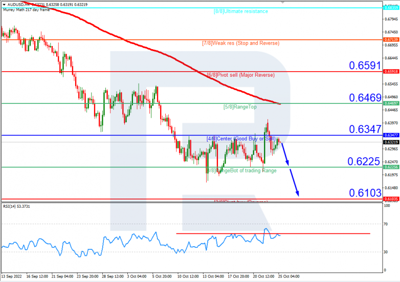 Murrey Math Lines 25.10.2022 AUDUSDH4