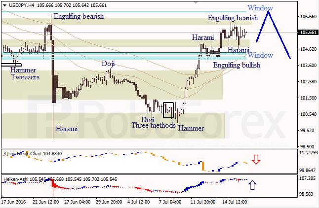 Analysis of Japanese candlesticks for EUR/USD and USD/JPY on 18.07.2016