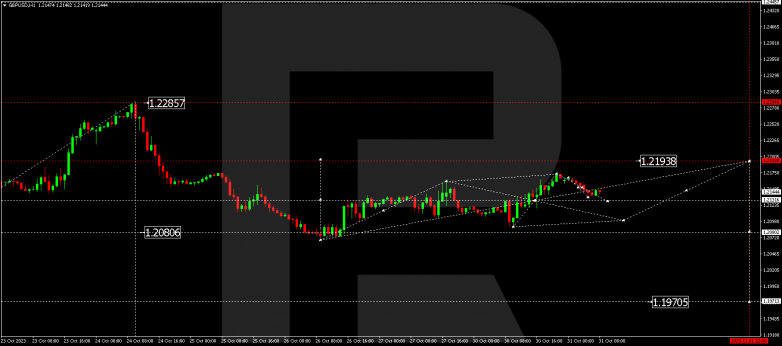 Technical Analysis & Forecast 31.10.2023 GBPUSD
