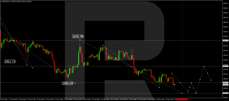 Technical Analysis & Forecast 29.06.2023 GOLD