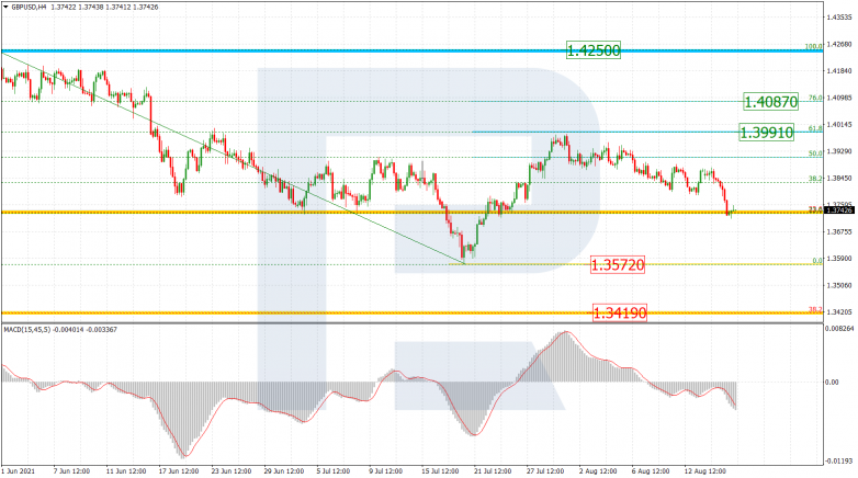 Fibonacci Retracements Analysis 18.08.2021 GBPUSD_H4