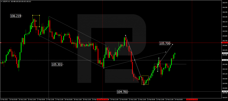 Forex Technical Analysis & Forecast 24.02.2021 USDJPY