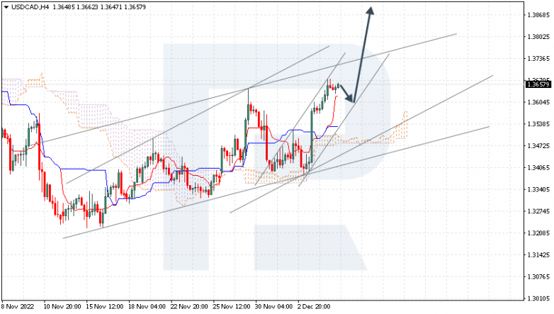 Ichimoku Cloud Analysis 07.12.2022 USDCAD