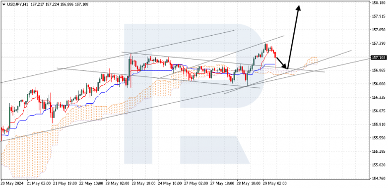 Ichimoku Cloud Analysis 29.05.2024 USDJPY