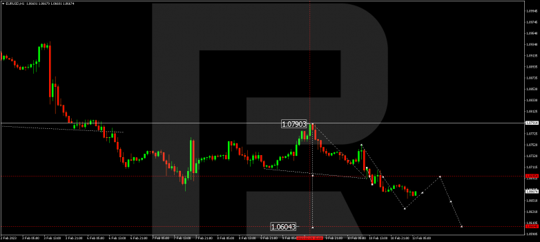 EURUSD