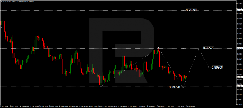 Forex Technical Analysis & Forecast 10.06.2021 USDCHF