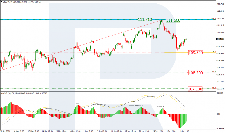 Fibonacci Retracements Analysis 13.07.2021 USDJPY_H4