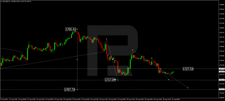 Forex Technical Analysis & Forecast 31.08.2022 GOLD