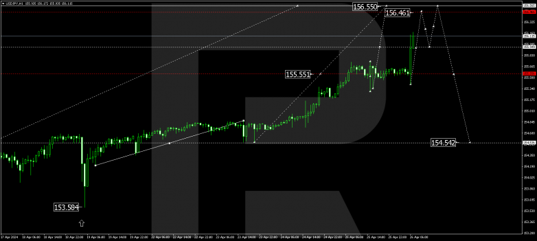 Technical Analysis & Forecast 26.04.2024 USDJPY