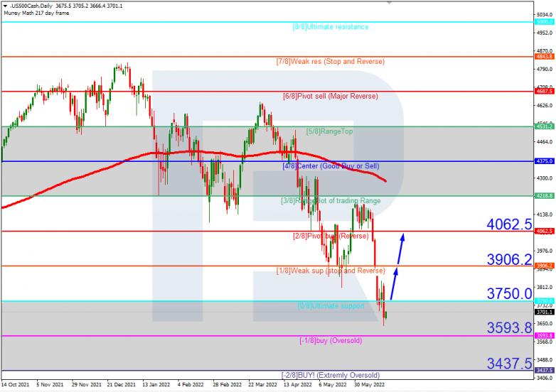 Murrey Math Lines 17.06.2022 S&P 500_H4
