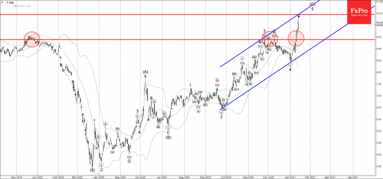 Ford Wave Analysis 14 January, 2021