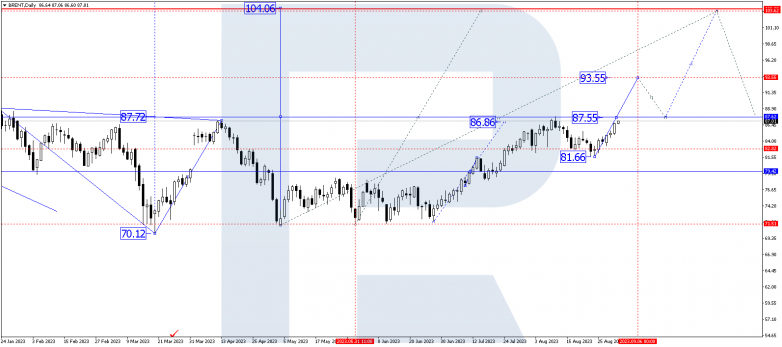 Technical Analysis & Forecast for September 2023 BRENT