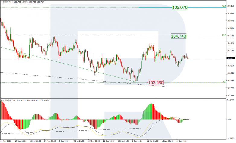 Fibonacci Retracements Analysis 26.01.2021 USDJPY_H4