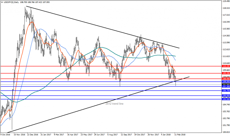 USDJPY Daily Chart