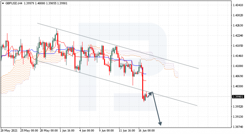 Ichimoku Cloud Analysis 17.06.2021 GBPUSD
