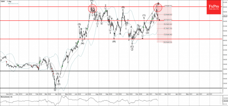 Ebay Wave Analysis 29 January, 2021