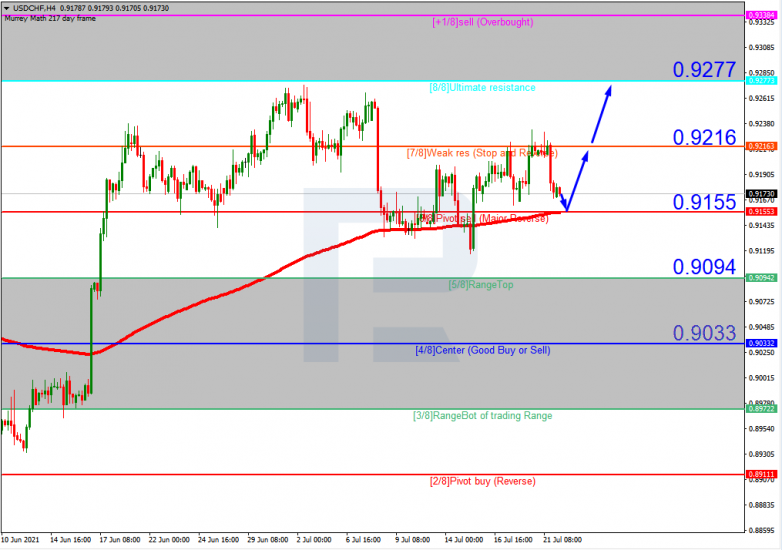 Murrey Math Lines 22.07.2021 USDCHF_H4