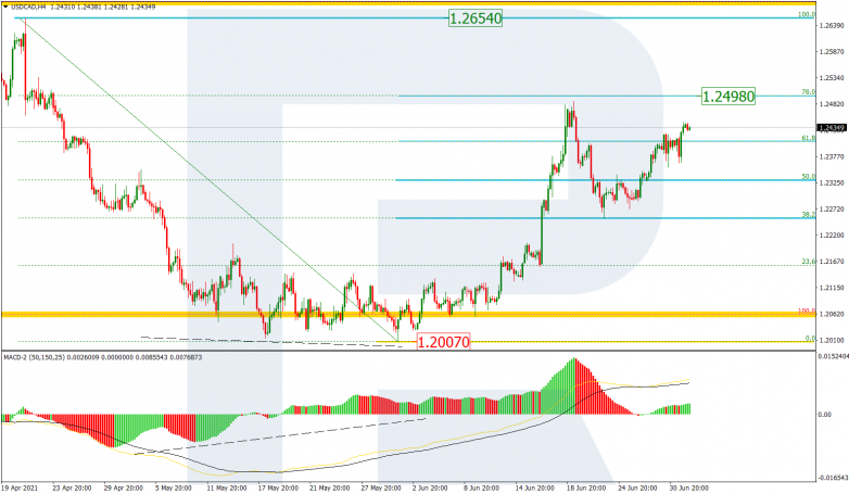 Fibonacci Retracements Analysis 02.07.2021 USDCAD_H4