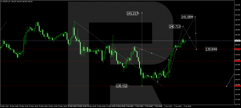 Technical Analysis & Forecast 05.06.2023 USDJPY