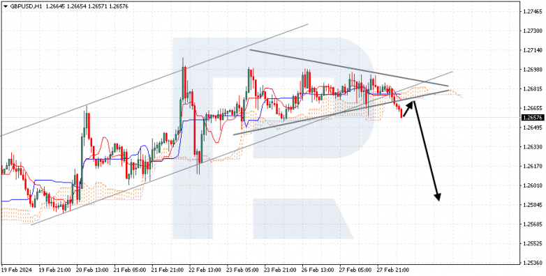 Ichimoku Cloud Analysis 28.02.2024 GBPUSD